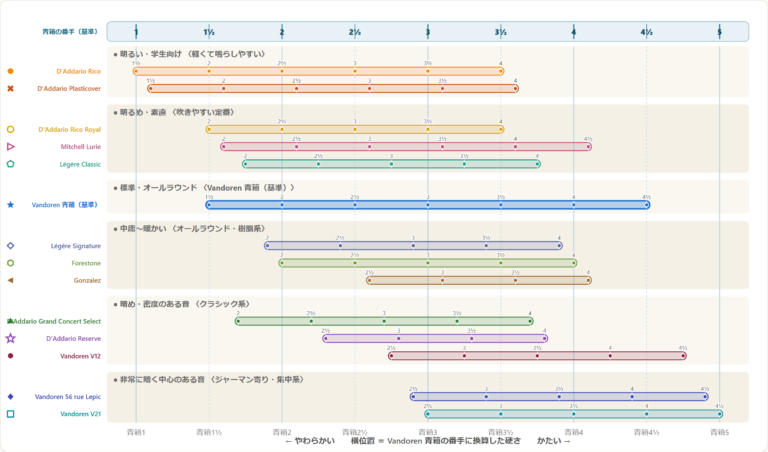 クラリネットのリードをメーカー横断で硬さと音色で比較できる相関図